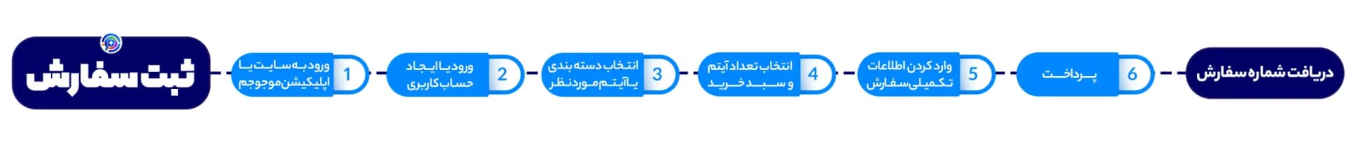 ثبت سفارش